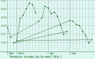 Graphe de la pression atmosphrique prvue pour Ronel