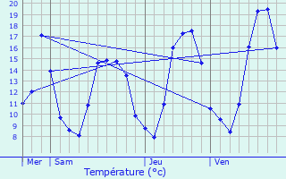 Graphique des tempratures prvues pour Dambenois