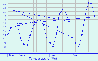 Graphique des tempratures prvues pour Rognon