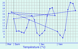 Graphique des tempratures prvues pour Ambialet