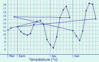 Graphique des tempratures prvues pour veux