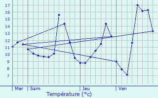 Graphique des tempratures prvues pour Lapoutroie