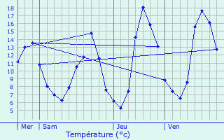 Graphique des tempratures prvues pour Saint-Just-le-Martel