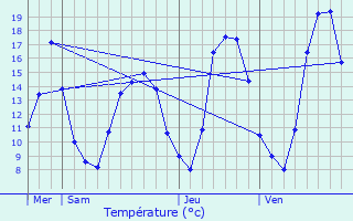 Graphique des tempratures prvues pour Cuse-et-Adrisans