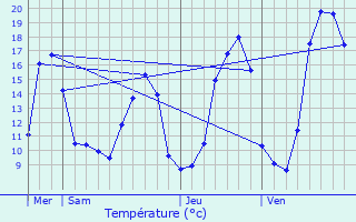 Graphique des tempratures prvues pour Le Travet