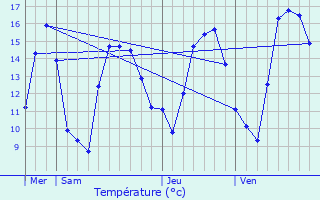 Graphique des tempratures prvues pour Urmatt