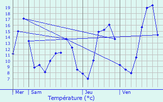 Graphique des tempratures prvues pour Izernore