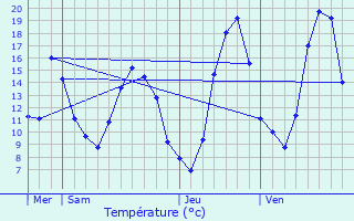 Graphique des tempratures prvues pour Saint-Sorlin-en-Valloire