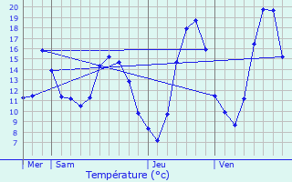 Graphique des tempratures prvues pour Solaize