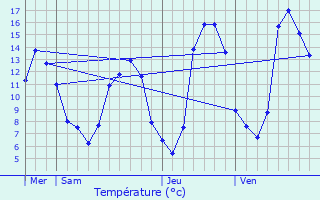 Graphique des tempratures prvues pour Saint-Priest-sous-Aixe