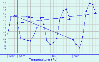 Graphique des tempratures prvues pour Padis