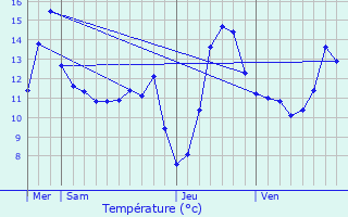 Graphique des tempratures prvues pour Berl