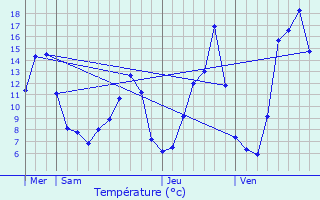 Graphique des tempratures prvues pour Vollore-Montagne