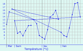 Graphique des tempratures prvues pour VIEU-D