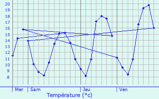 Graphique des tempratures prvues pour Saint-Loup-sur-Semouse