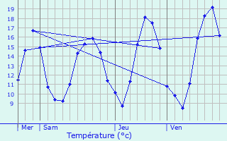 Graphique des tempratures prvues pour Chevigney-sur-l