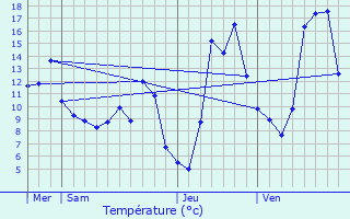 Graphique des tempratures prvues pour La Chapelle-de-Mardore