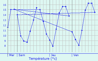 Graphique des tempratures prvues pour Villars-Santenoge