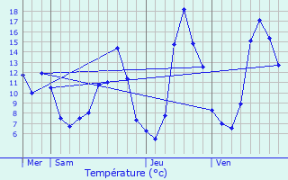 Graphique des tempratures prvues pour Auriat