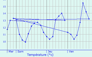 Graphique des tempratures prvues pour Valdahon