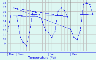 Graphique des tempratures prvues pour Lemberg