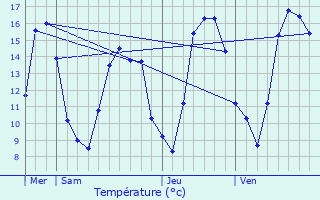 Graphique des tempratures prvues pour Manois