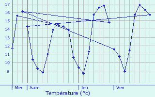 Graphique des tempratures prvues pour Vaux-sur-Saint-Urbain