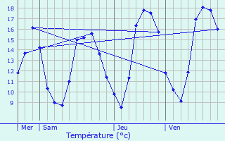 Graphique des tempratures prvues pour Doncires