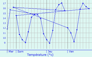 Graphique des tempratures prvues pour Autigny-le-Grand