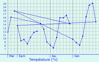 Graphique des tempratures prvues pour Sonthonnax-la-Montagne