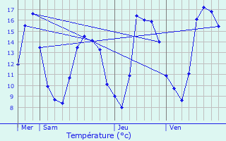 Graphique des tempratures prvues pour Malaincourt-sur-Meuse