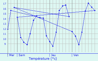 Graphique des tempratures prvues pour Voucourt