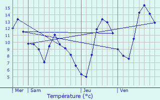 Graphique des tempratures prvues pour Le Freney-d