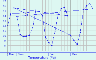 Graphique des tempratures prvues pour Saint-Brancher