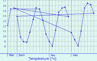 Graphique des tempratures prvues pour Rouelles