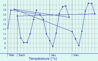 Graphique des tempratures prvues pour Palaiseul