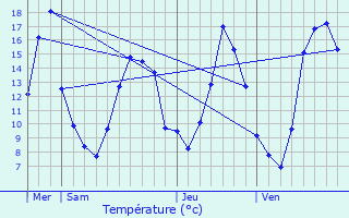 Graphique des tempratures prvues pour Malauzat