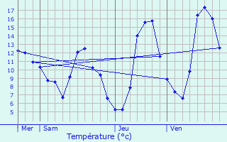 Graphique des tempratures prvues pour Entre-deux-Guiers