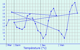 Graphique des tempratures prvues pour Baverans