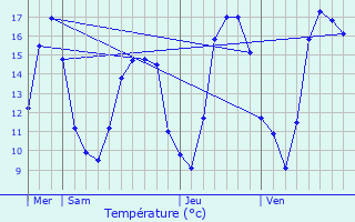 Graphique des tempratures prvues pour Beurville
