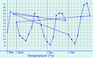 Graphique des tempratures prvues pour Sermoyer