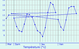 Graphique des tempratures prvues pour Saint-Gervais-les-Bains