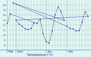 Graphique des tempratures prvues pour Reimberg