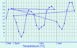 Graphique des tempratures prvues pour Laval