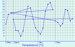 Graphique des tempratures prvues pour Trbes