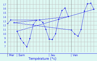 Graphique des tempratures prvues pour Treize-Vents