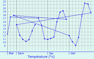 Graphique des tempratures prvues pour Andillac