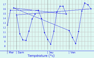 Graphique des tempratures prvues pour Latrecey-Ormoy-sur-Aube