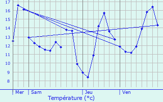 Graphique des tempratures prvues pour Lenningen