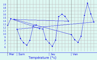 Graphique des tempratures prvues pour Dinsac